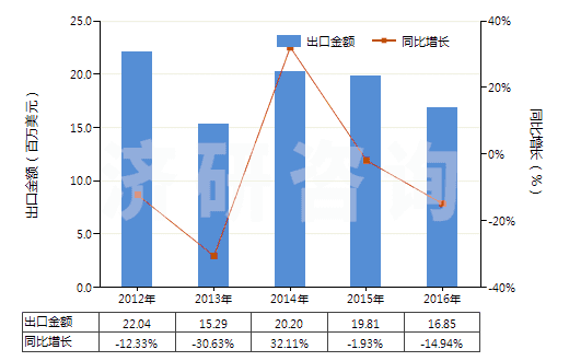 2012-2016年中國液壓回轉式葉片泵(HS84136032)出口總額及增速統(tǒng)計